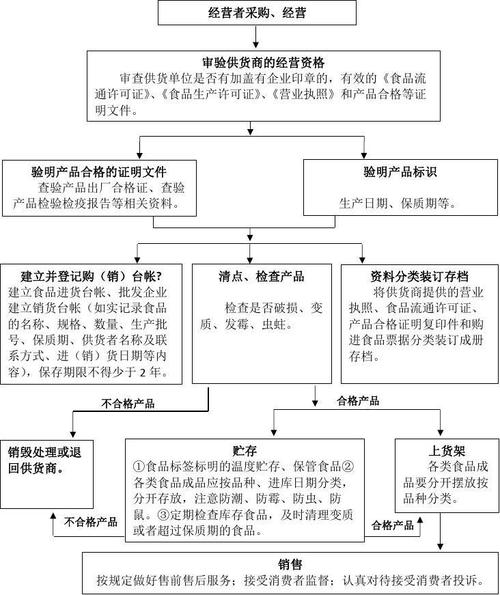 申請食品流通許可證食品經(jīng)營操作流程圖預包裝食品